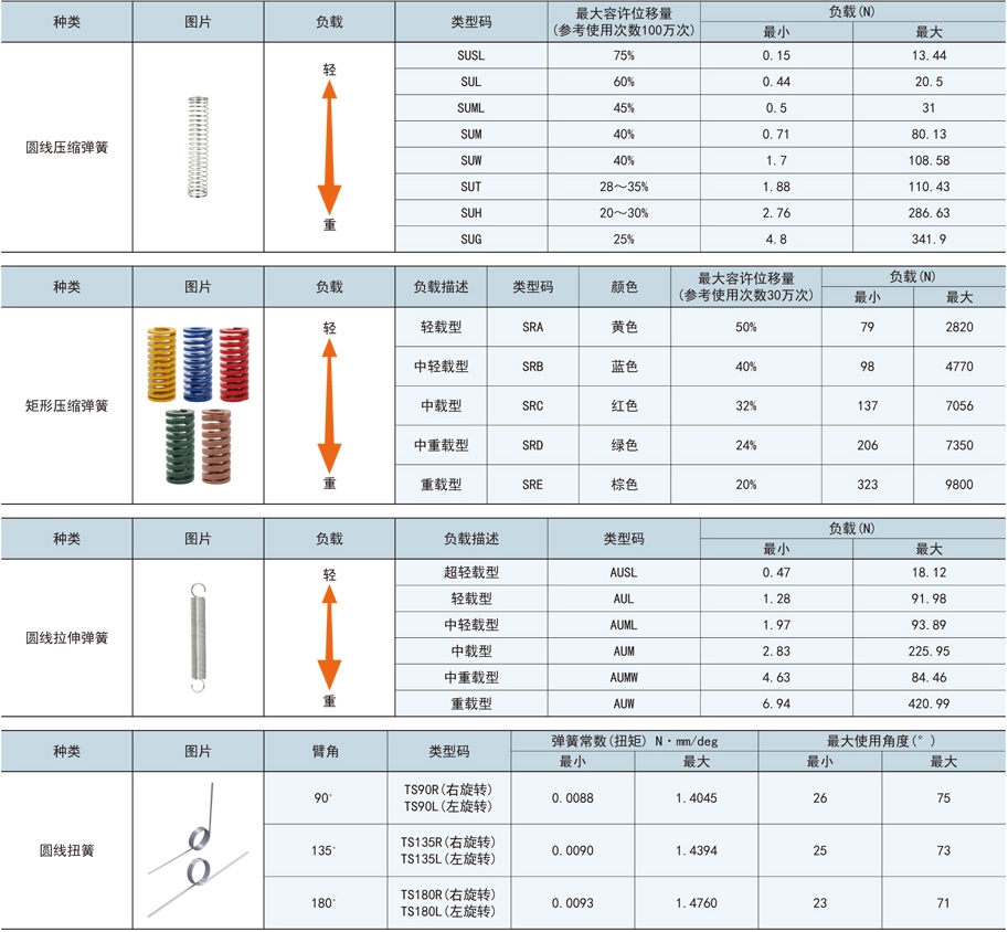 弹簧种类及参数