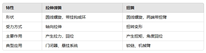 圆线拉伸弹簧与扭簧的区别2