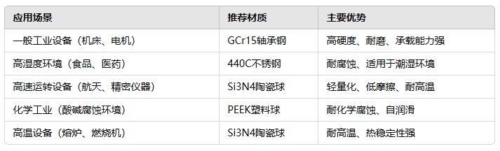 调心球轴承的滚珠材质要求22