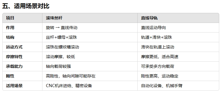 滾珠絲桿和直線導(dǎo)軌有哪些不同222