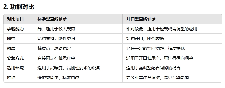 標準型直線軸承與開口型的功能一樣嗎222