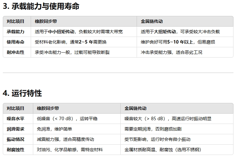 橡胶同步带与金属链传动有何不同222