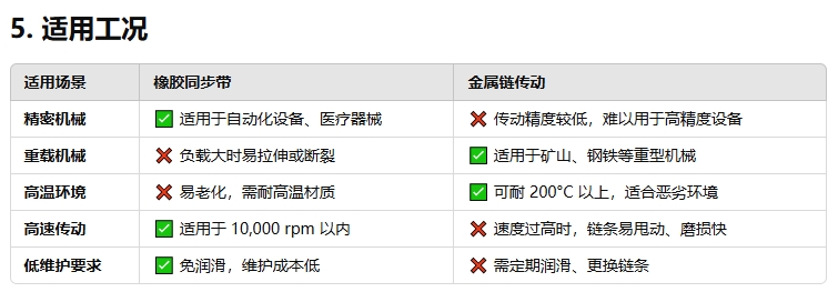 橡胶同步带与金属链传动有何不同333