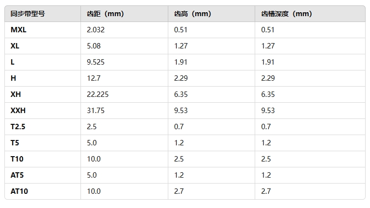 常见橡胶同步带齿槽深度