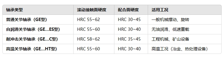 关节轴承不同类型的硬度标准